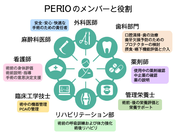 周術期管理センター 図